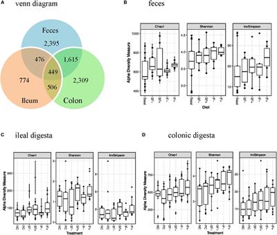 Dietary Soluble and Insoluble Fiber With or Without Enzymes Altered the Intestinal Microbiota in Weaned Pigs Challenged With Enterotoxigenic E. coli F18
